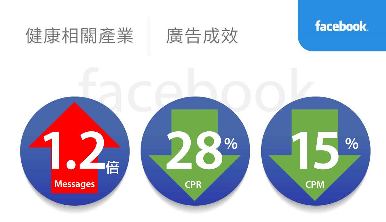 健康相關產業facebook廣告績效