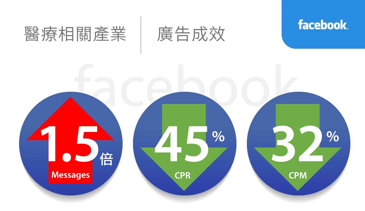 医疔相关产业facebook广告绩效