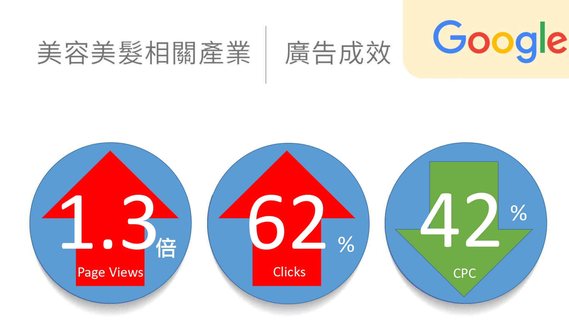 美容美髮美甲相關產業google廣告績效