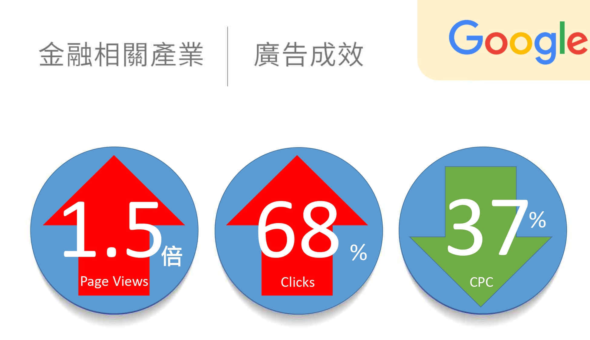 金融相关产业google广告绩效