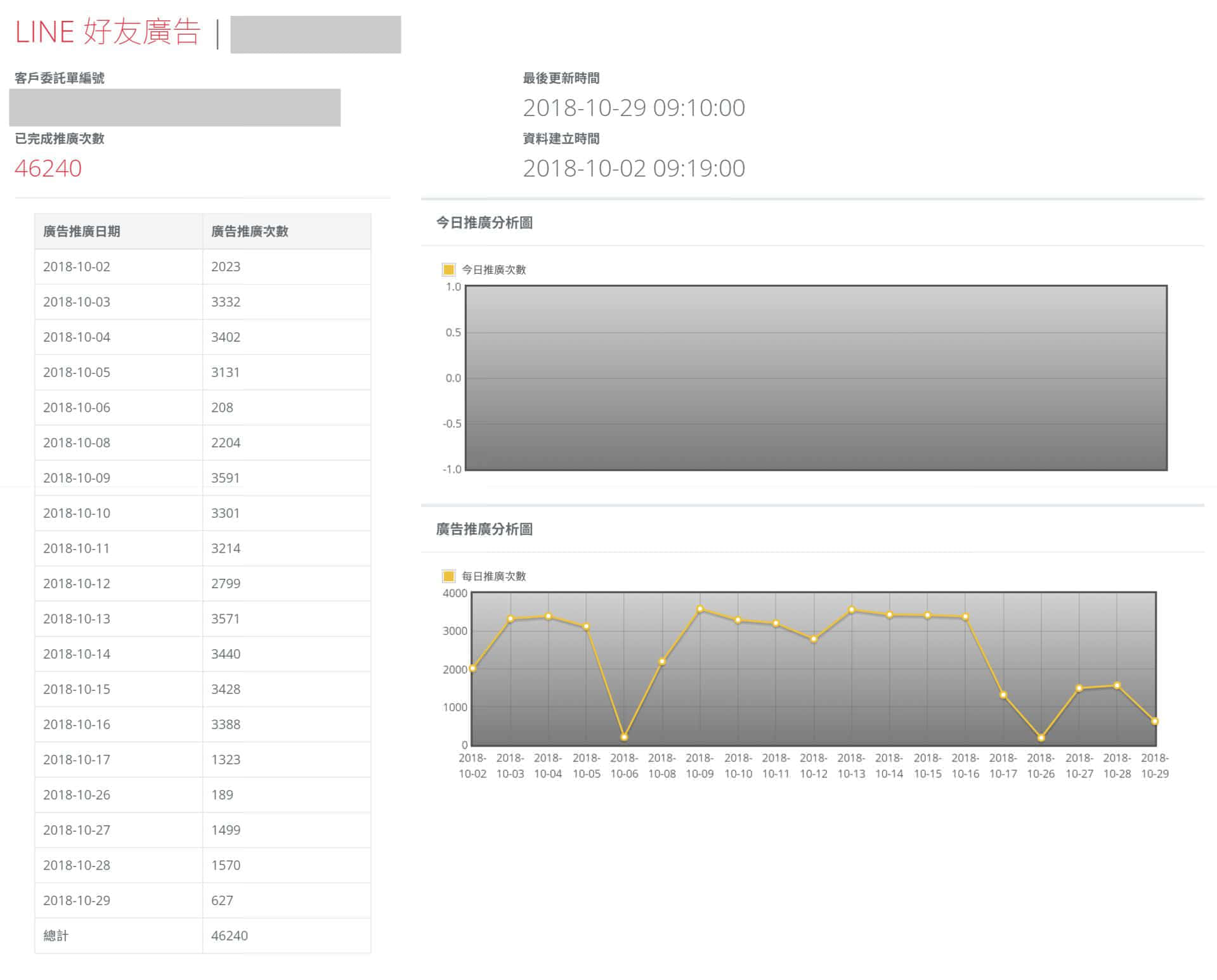 LINE 好友廣告提供透明公開的進度報告