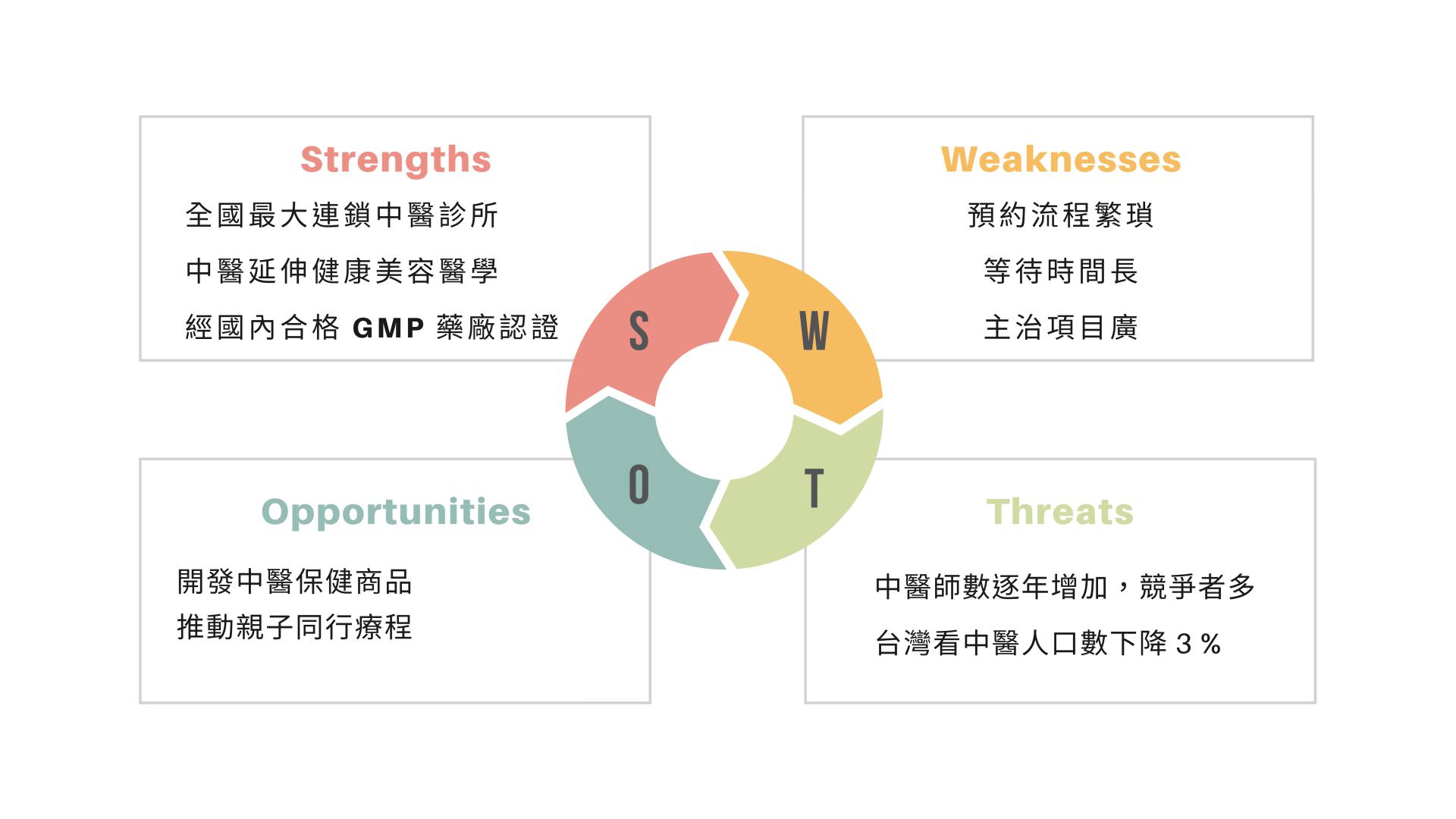 醫療強弱危機分析